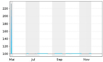 Chart Robert Bosch Finance LLC EO-Notes 2025(25/31) - 1 Year