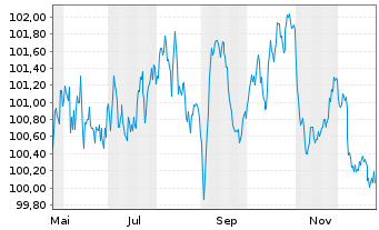 Chart Robert Bosch Finance LLC EO-Notes 2025(25/34) - 1 Jahr