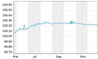 Chart Robert Bosch Finance LLC EO-FLR Notes 2025(26) - 1 Jahr