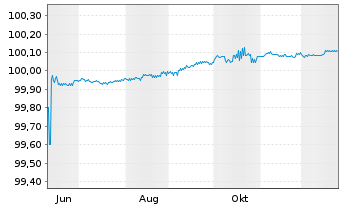 Chart Mercedes-Benz Int.Fin. B.V. EO-FLR MTN. 2025(27) - 1 Year