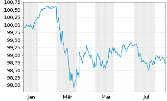 Chart TRATON Finance Luxembourg S.A. EO-MTN. 2026(29/29) - 1 Year