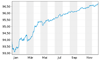 Chart Aareal Bank AG MTN-HPF.S.230 v.2019(2027) - 1 Jahr