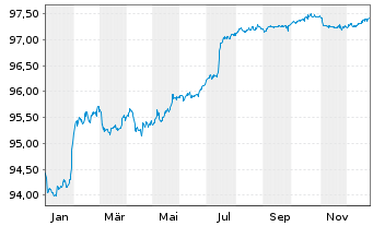 Chart Aareal Bank AG MTN-IHS Serie 301 v.20(27) - 1 Jahr