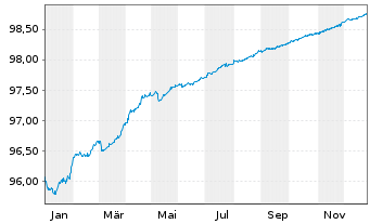 Chart Aareal Bank AG MTN-HPF.S.235 v.2020(2026) - 1 Jahr
