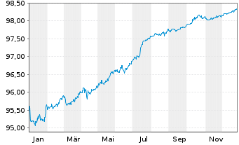 Chart Aareal Bank AG MTN-IHS Serie 311 v.21(26) - 1 Jahr
