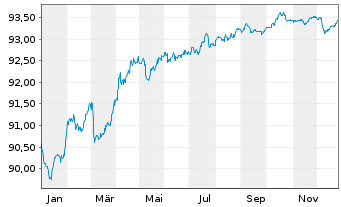Chart Aareal Bank AG MTN-HPF.S.239 v.2021(2028) - 1 Jahr