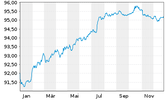 Chart Aareal Bank AG MTN-IHS v.22(28) - 1 Jahr