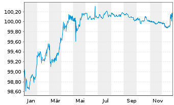 Chart Aareal Bank AG MTN-HPF.S.245 v.2022(2027) - 1 Jahr
