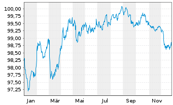Chart Aareal Bank AG MTN-HPF.S.251 v.2022(2023) - 1 Jahr
