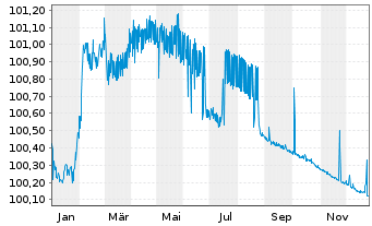 Chart Aareal Bank AG MTN-HPF.S.256 v.2023(2026) - 1 Jahr