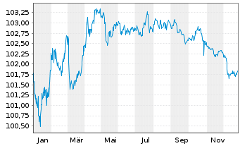 Chart Aareal Bank AG MTN-HPF.S.261 v.2024(2029) - 1 Jahr