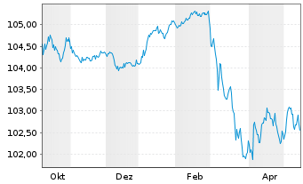 Chart Aareal Bank AG Sub FLR-MTN-IHS  v.24(29/34) - 1 Year