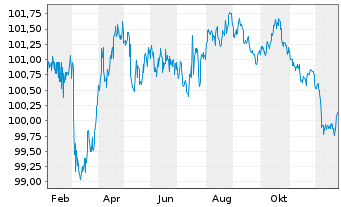 Chart Aareal Bank AG MTN-HPF.S.266 v.2025(2031) - 1 Jahr