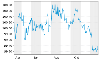 Chart Aareal Bank AG MTN-HPF.S.267 v.2025(2030) - 1 Jahr
