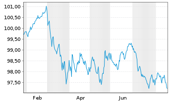 Chart Aareal Bank AG MTN-HPF.S.275 v.2026(2033) - 1 Jahr