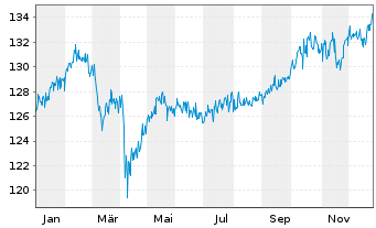 Chart antea InvtAG mvK u.TGV - antea Inh-Anlageaktien R - 1 Year
