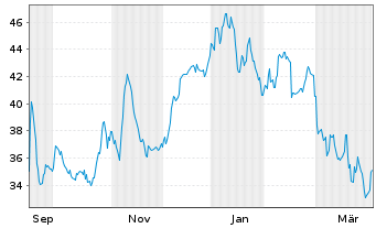 Chart AUMOVIO SE - 1 Year