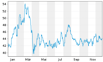 Chart BASF SE - 1 Jahr