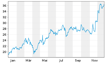 Chart Bayer AG - 1 Jahr