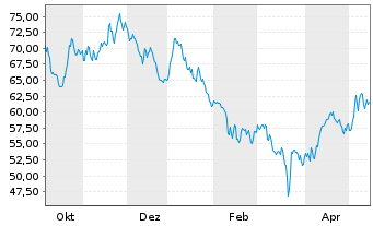 Chart Ottobock SE & Co. KGaA - 1 Jahr