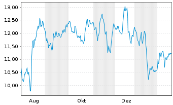 Chart Douglas AG - 1 Jahr