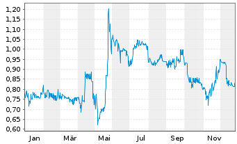 Chart Bio-Gate AG - 1 Jahr