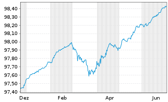 Chart Landesbank Baden-W&uuml;rttemberg Hyp.-Pfandbr.v.20(27) - 1 Year