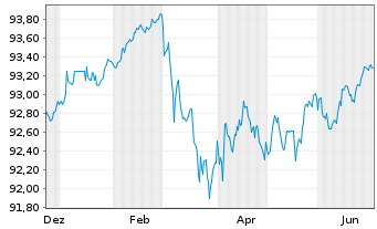 Chart Landesbank Baden-W&uuml;rttemberg Hyp.-Pfandbr.v.19(29) - 1 Year