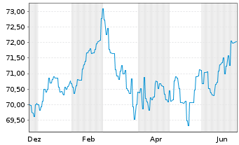 Chart Landesbank Baden-W&uuml;rttemberg Inh.-Schv. v.19(39) - 1 Year