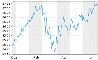 Chart Landesbank Baden-W&uuml;rttemberg Inh.-Schv. v.21(31) - 1 Year