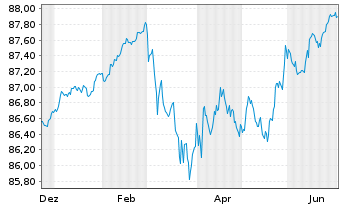 Chart Landesbank Baden-W&uuml;rttemberg Inh.-Schv. v.21(30) - 1 Year