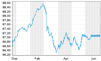 Chart Landesbank Baden-W&uuml;rttemberg Hyp.-Pfandbr.v.21(31) - 1 Year