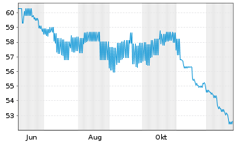 Chart Berlin Hyp AG Hyp.-Pfandbr. v.21(29/59) - 1 Jahr