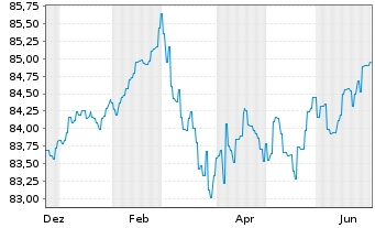 Chart Landesbank Baden-W&uuml;rttemberg Hyp-Pfandbr.v.21(31) - 1 Year