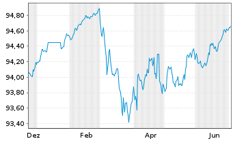 Chart Landesbank Baden-W&uuml;rttemberg Hyp.-Pfandbr.v.20(28) - 1 Year