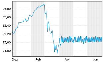 Chart Landesbank Baden-W&uuml;rttemberg Hyp.-Pfandbr.v.21(28) - 1 Year