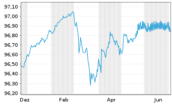 Chart Landesbank Baden-W&uuml;rttemberg Hyp.-Pfandbr.v.19(27) - 1 Year