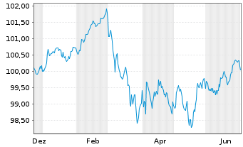 Chart Landesbank Baden-W&uuml;rttemberg Hyp.-Pfandbr.v.23(33) - 1 Year