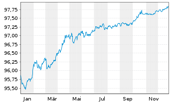 Chart Berlin Hyp AG Inh.-Schv. v.22(27) - 1 Jahr