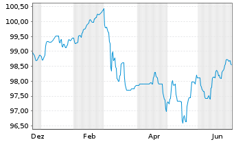 Chart Landesbank Baden-W&uuml;rttemberg v.23(29/38) - 1 Year