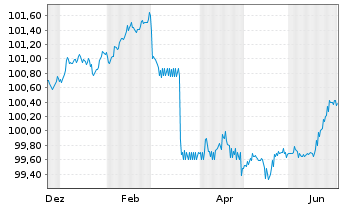 Chart Landesbank Baden-W&uuml;rttemberg Hyp.-Pfandbr.v.23(30) - 1 Year