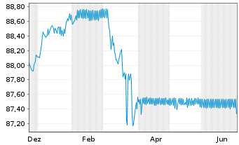 Chart Landesbank Baden-W&uuml;rttemberg Hyp.-Pfandbr.v.20(30) - 1 Year