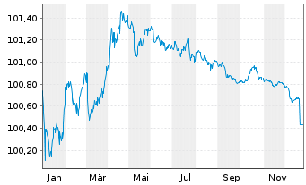 Chart Berlin Hyp AG Hyp.-Pfandbr. v.24(27) - 1 Jahr