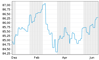 Chart Landesbank Baden-W&uuml;rttemberg Inh.-Schv.v.21(22/31) - 1 Year