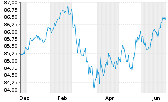 Chart Landesbank Baden-W&uuml;rttemberg Inh.-Schv.v.21(22/31) - 1 Year