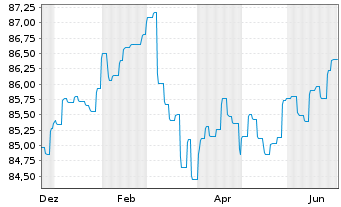 Chart Landesbank Baden-W&uuml;rttemberg Inh.-Schv.v.21(25/31) - 1 Year