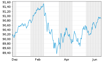 Chart Landesbank Baden-W&uuml;rttemberg Hyp.-Pfandbr.v.21(30) - 1 Year