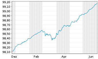 Chart Landesbank Baden-W&uuml;rttemberg Inh.-Schv. v.21(26) - 1 Year