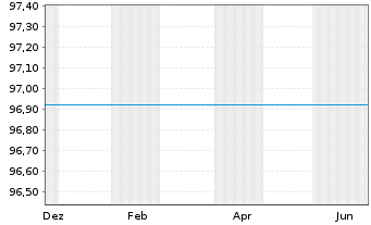 Chart Landesbank Baden-W&uuml;rttemberg Inh.-Schv. v.21(26) - 1 Year