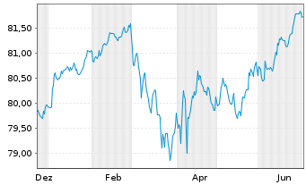 Chart Landesbank Baden-W&uuml;rttemberg Inh.-Schv. v.21(31) - 1 Year